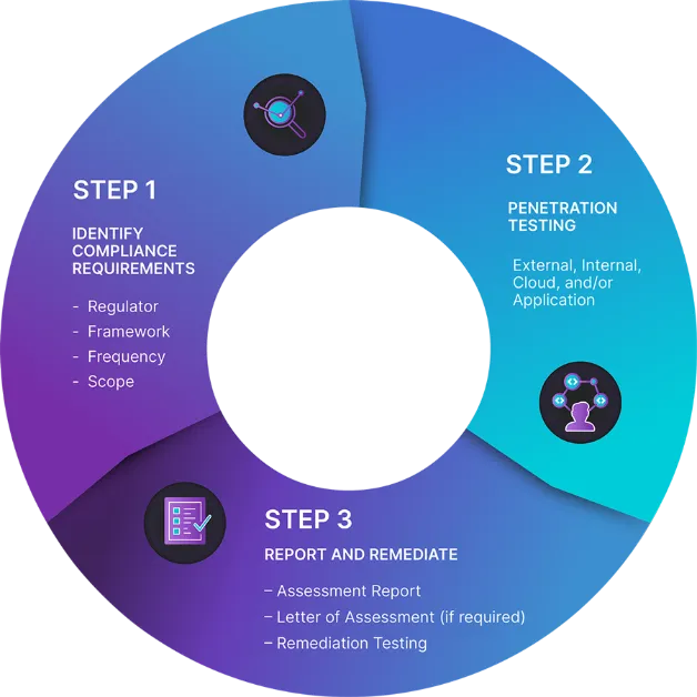 An audit of your GDPR procedures and controls will allow you to benchmark your existing activities and remedy any gaps to ensure regulatory compliance.