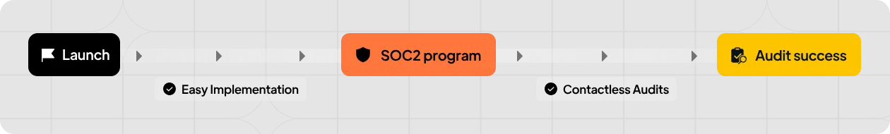 SOC2 with DefenceRabbit vs Others