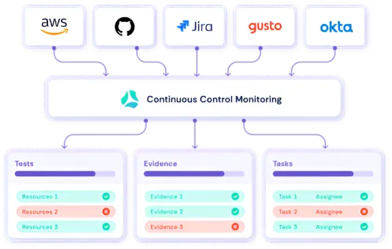 Accelerate SOC 2 certification with our pre-built controls and continuous compliance monitoring.